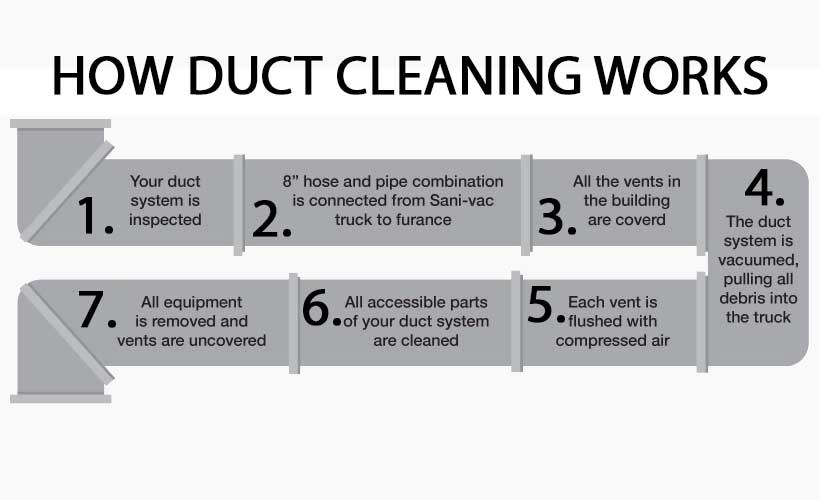 how duct cleaning works